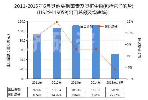 2011-2015年6月其他頭孢菌素及其衍生物(包括它們的鹽)(HS29419059)出口總額及增速統(tǒng)計(jì)